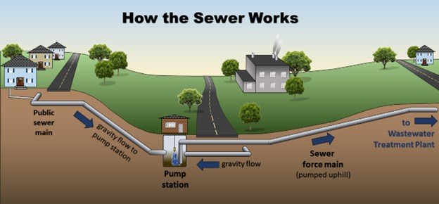 How the sewer works